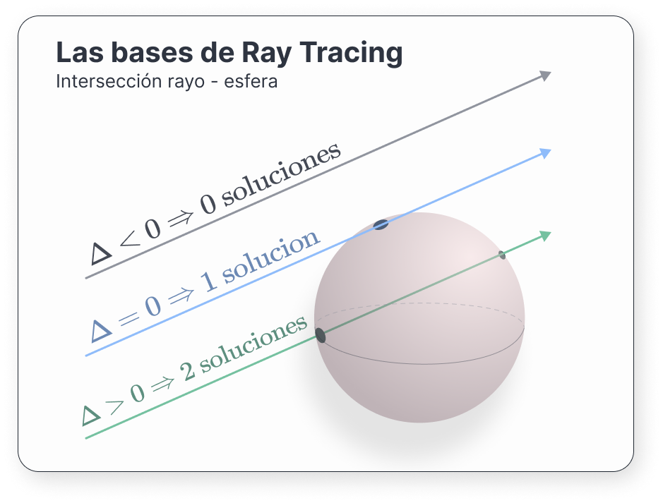 Figura 7: Puntos de intersección con una esfera.