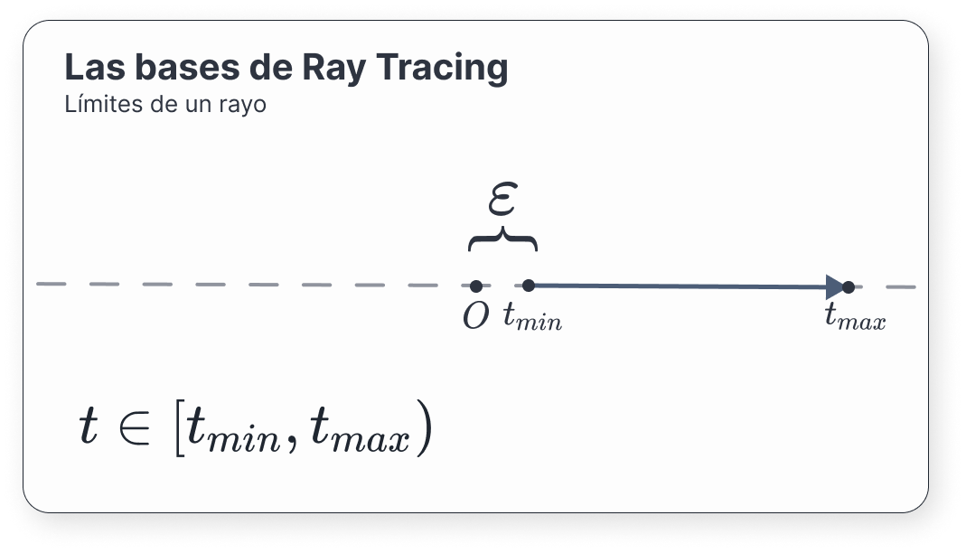 Figura 4: Separarnos un poquito del origen evitará que el rayo interseque con la superficie desde la que proviene.