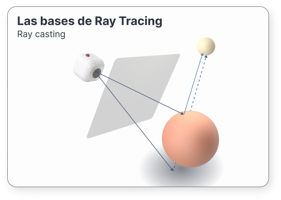 Figura 3: Diagrama de ray casting