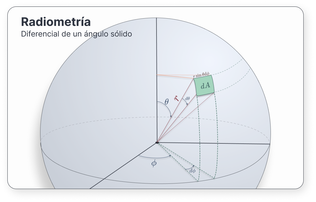 Figura 13: Diferencial de un ángulo sólido.