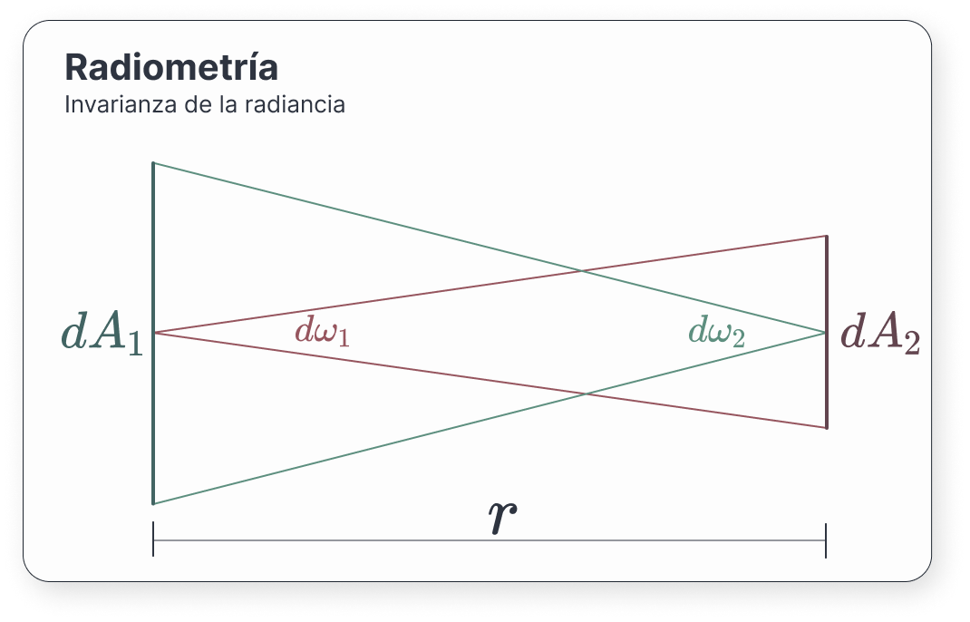 Figura 16: Situación de la prueba de la invarianza de la radiancia