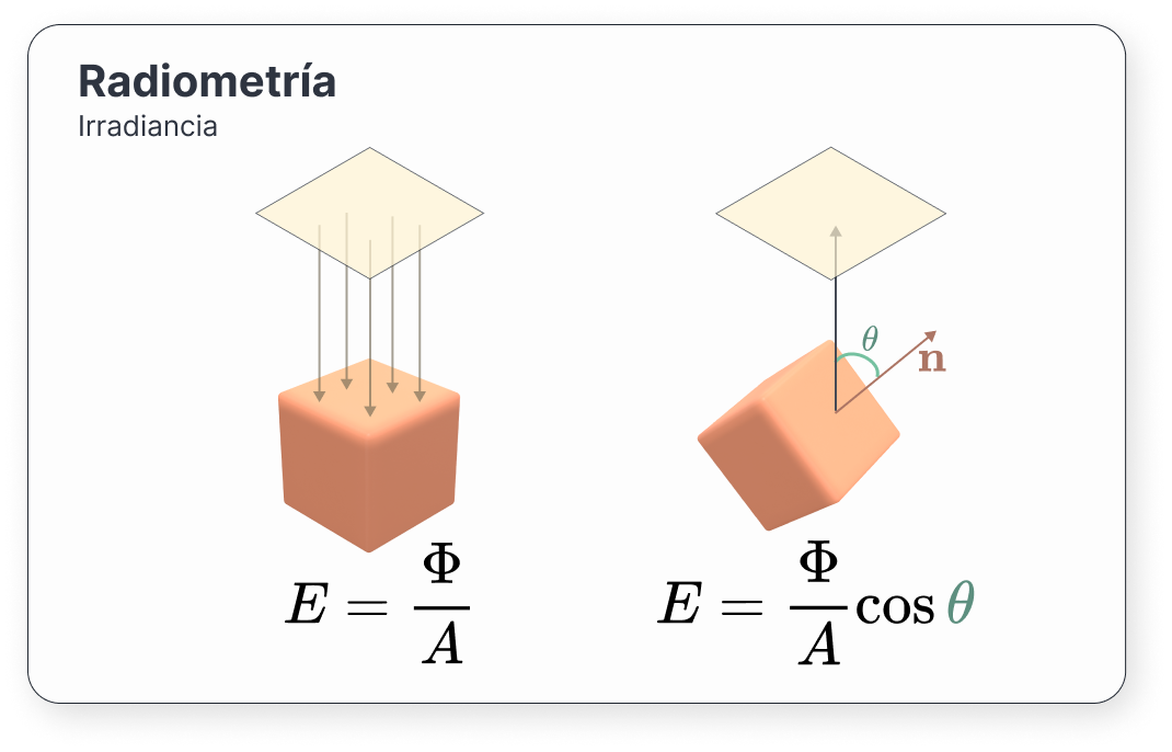 Figura 9: La irradiancia es la potencia por metro cuadrado incidente en una superficie. Es proporcional al coseno del ángulo entre la dirección de la luz y la normal a la superficie.