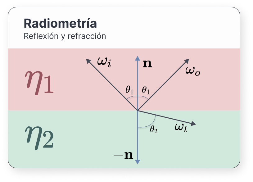 Figura 18: Reflexión y refracción de luz. Basado en (Haines 2021, 106).