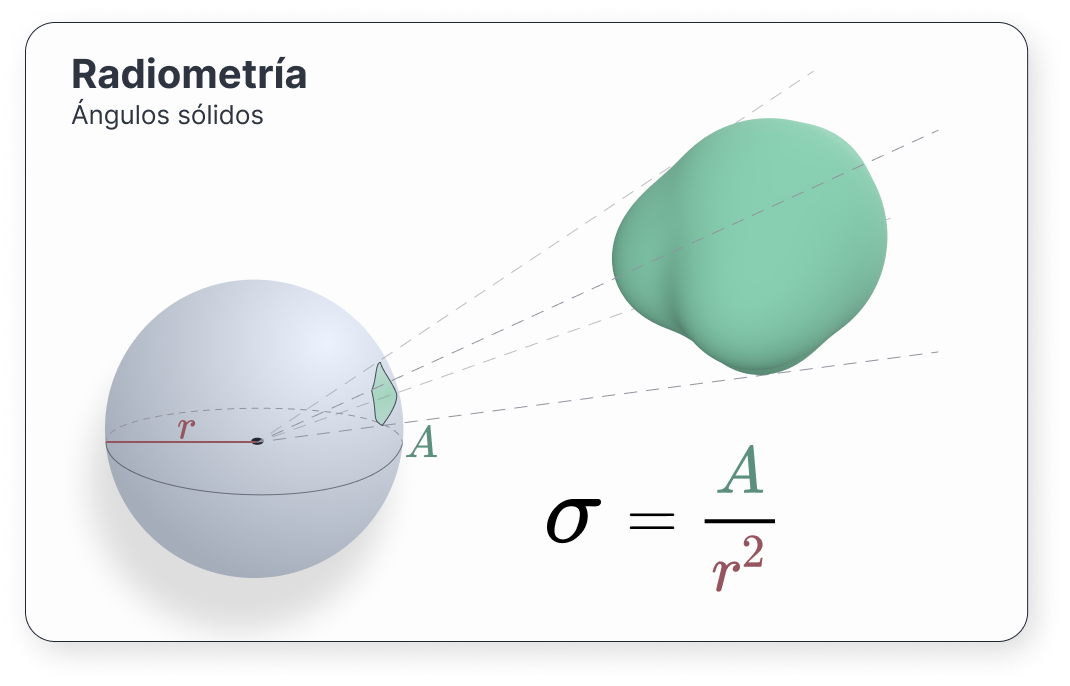 Figura 11: Un ángulo sólido es la razón entre el área proyectada y el cuadrado del radio