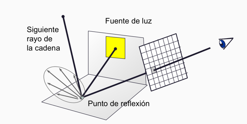 Figura 21: El muestreo directo de fuentes de luz cambia la forma de calcular la radiancia en un punto, pero mejora considerablemente el ruido de una imagen. Fuente: (Ureña 2021)
