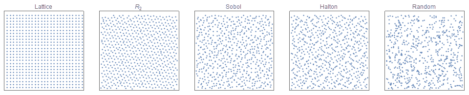 Figura 22: Comparativa entre diferentes métodos de quasi-aleatoriedad. Fuente: (Roberts 2018)