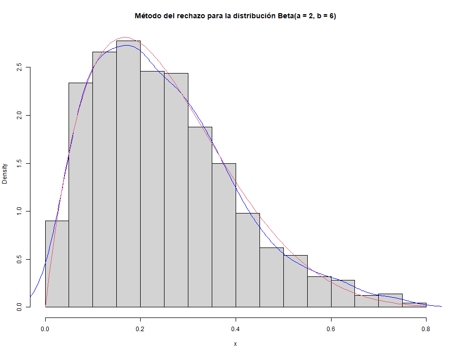 Figura 25: Histograma del método de rechazo.