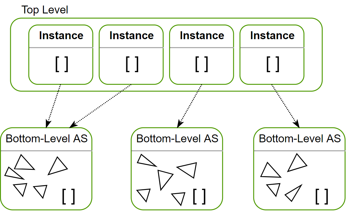 Figura 30: La TLAS guarda información de las instancias de un objeto, así como una referencia a BLAS que contiene la geometría correspondiente. Fuente: (NVIDIA 2022a)