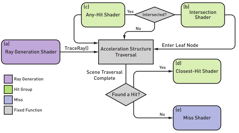 Figura 31: La Shader Binding Table permite selccionar un tipo de shader dependiendo del objeto en el que se impacte. Para ello, se genera un rayo desde el shader raygen, el cual viaja a través de la Acceleration Structure. Dependiendo de dónde impacte, se utiliza un closest hit, any hit, o miss shaders. Fuente: (Usher 2021, 194)