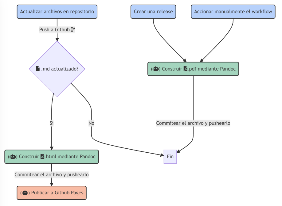 Figura 89: Diagrama con los workflows