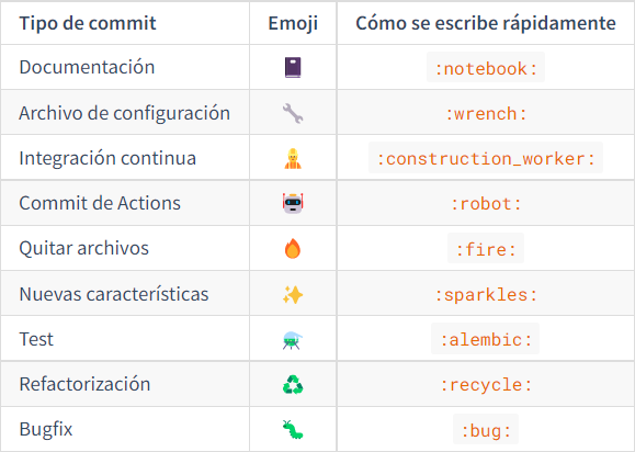 Figura 93: Los emojis permiten reconocer el objetivo de cada commit. Esta tabla recoge el significado de cada uno