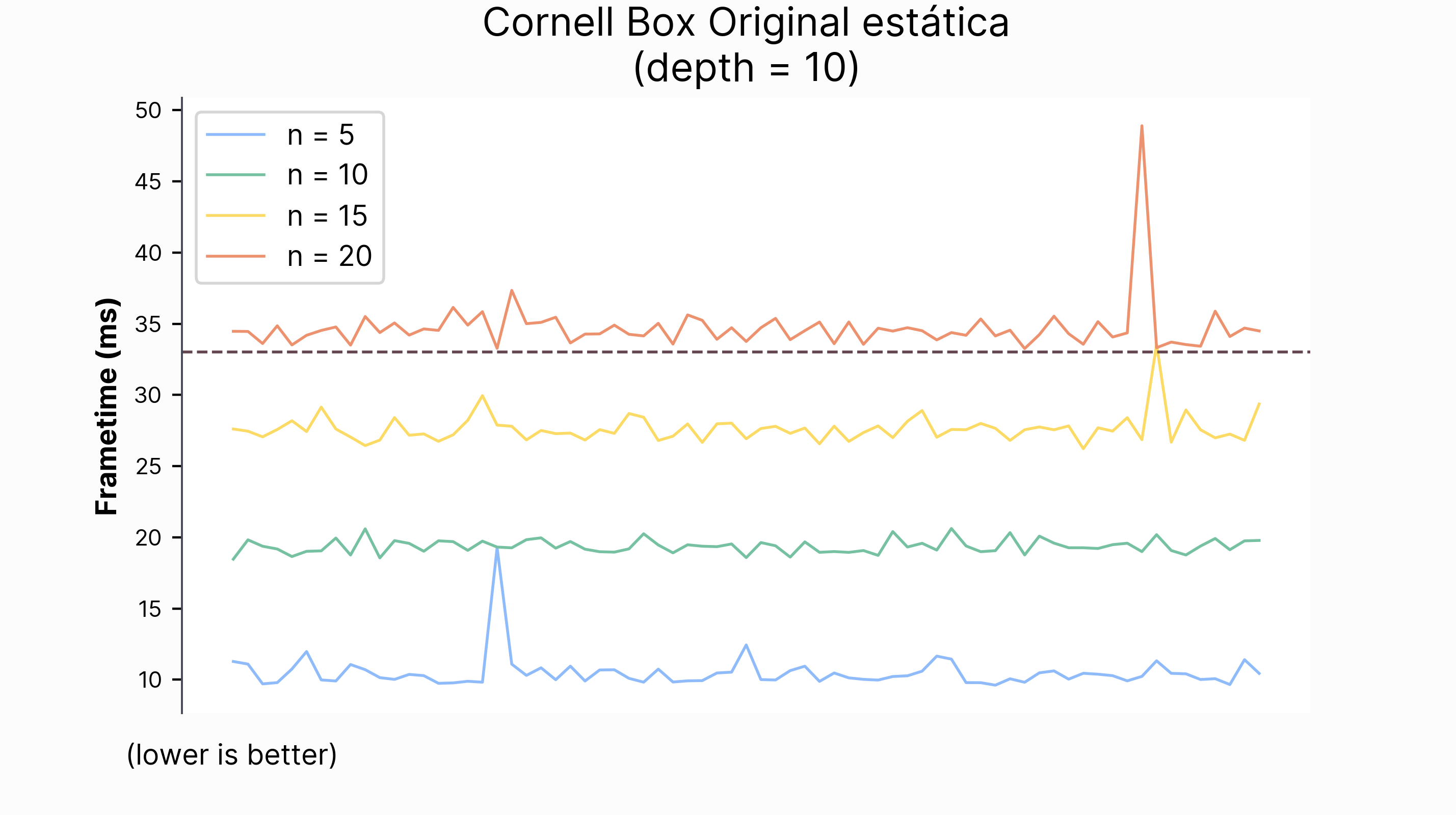 Figura 50: Para conseguir esta gráfica, iniciamos la escena cornell_box_original, y sin mover la cámara, vamos cambiando el número de muestras.